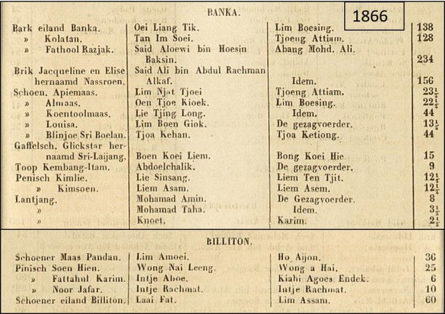 'Daftar Kapal dan Kendaraan Laut yang Berasal dari Hindia-Belanda’, Buku Tahunan dan Daftar Nama-Nama di Hindia Belanda, 1866