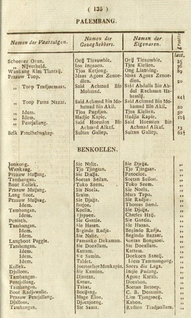Daftar kepemilikan perahu asal Palembang dan Bengkulu, 1837